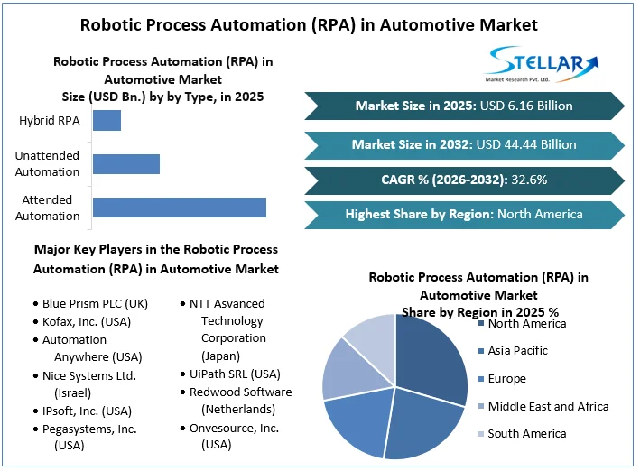 Robotic Process Automation (RPA) in Automotive Market overview