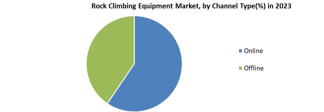 Rock Climbing Equipment Market