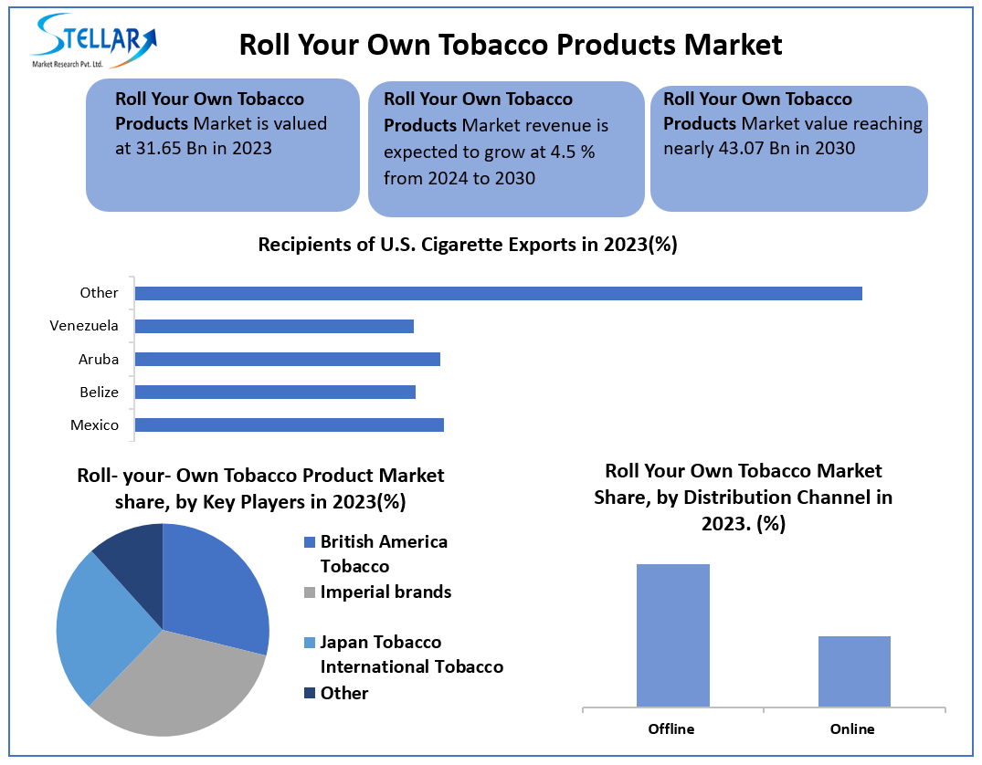 Roll Your Own Tobacco Products Market