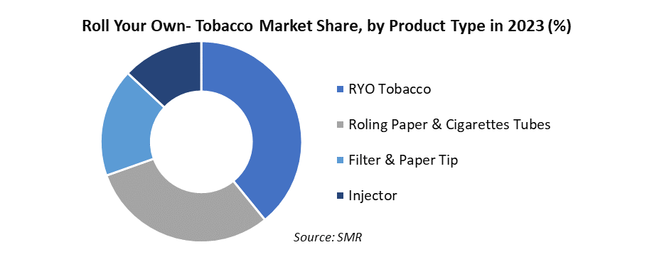 Roll Your Own Tobacco Products Market2