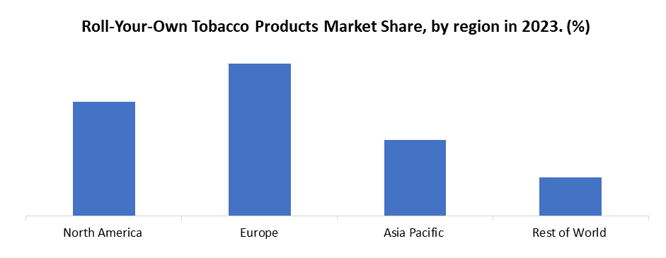 Roll Your Own Tobacco Products Market3