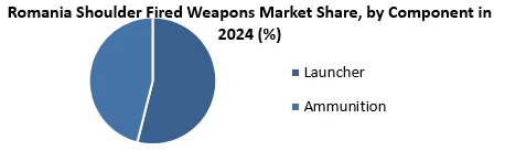 Romania Shoulder Fired Weapons Market by component