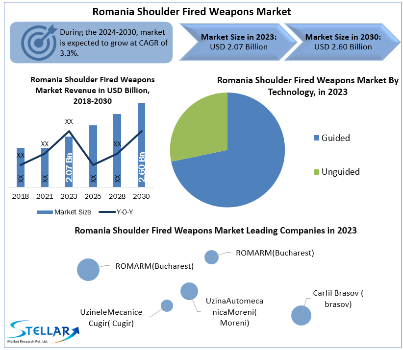 Romania Shoulder Fired Weapons Market
