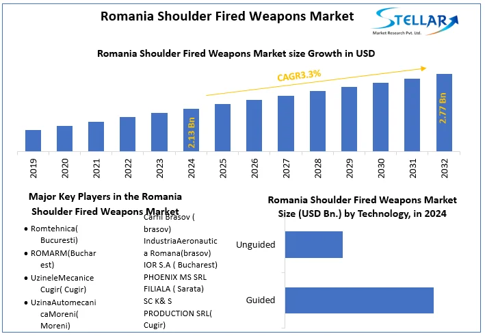 Romania Shoulder Fired Weapons Market snapshot