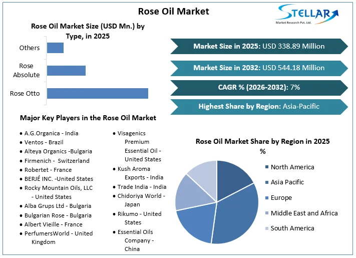 Rose Oil Market overview