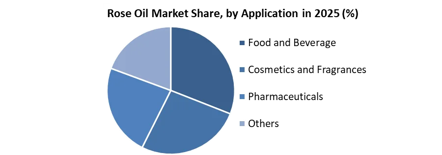 Rose Oil Market share by application