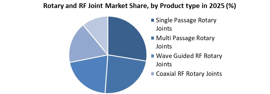 Rotary and RF Joint Market share by product type