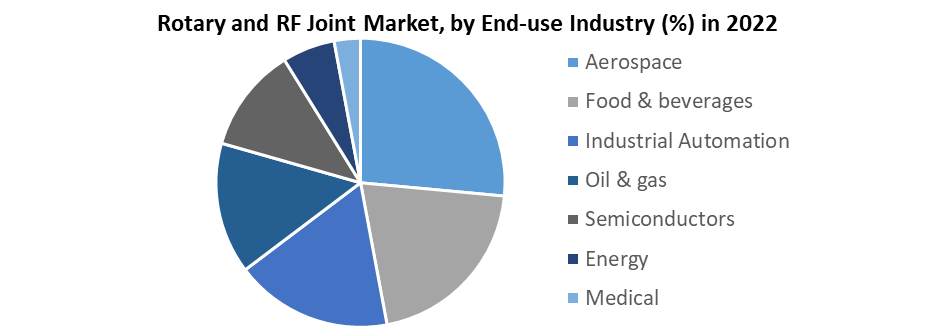 Rotary and RF Joint Market1