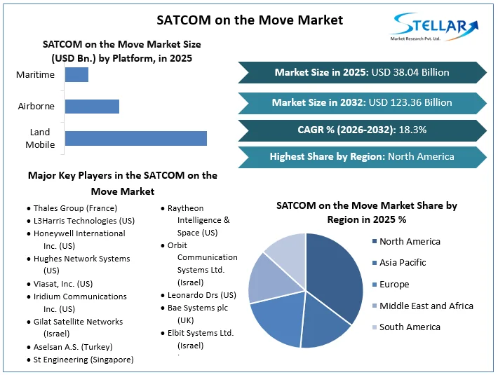 SATCOM on the Move Market overview