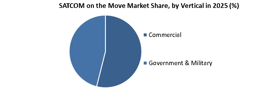 SATCOM on the Move Market share by vertical