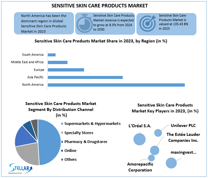Sensitive Skin Care Products Market