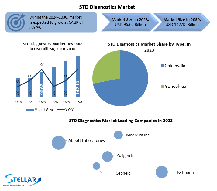 STD Diagnostics Market