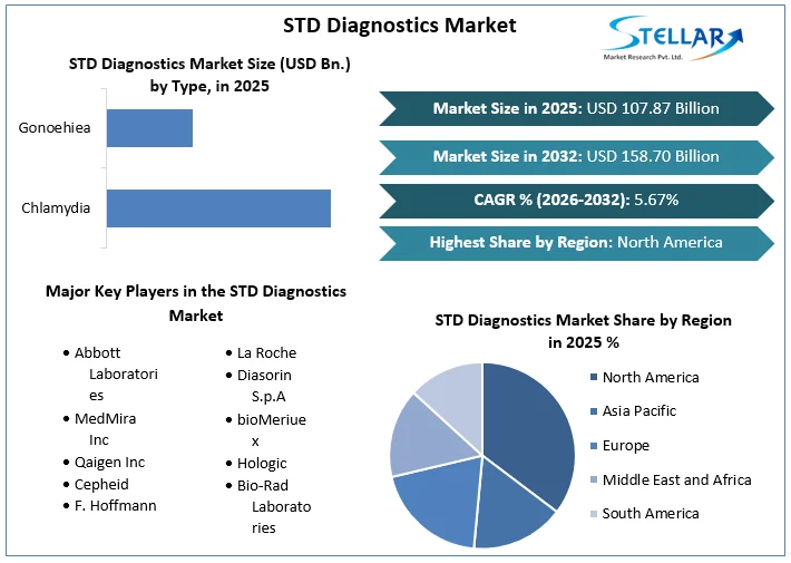 STD Diagnostics Market overview