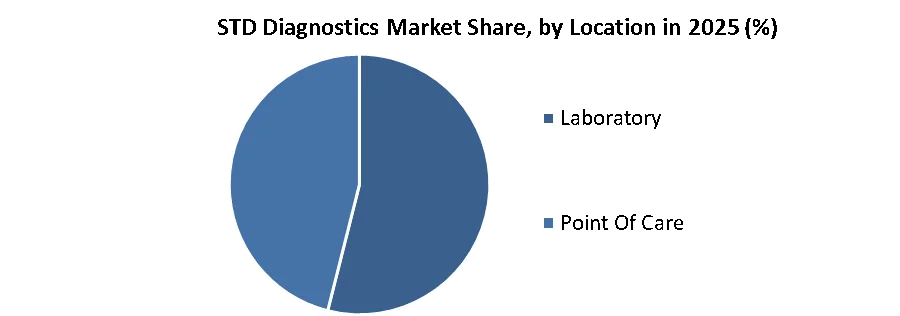 STD Diagnostics Market share by location