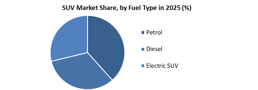 SUV Market share by fuel type