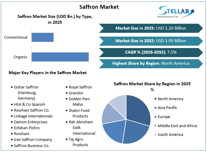 Saffron Market overview