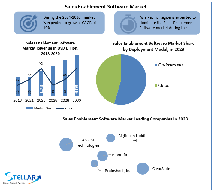 Sales Enablement Software Market 