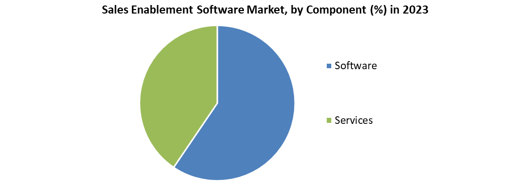 Sales Enablement Software Market 