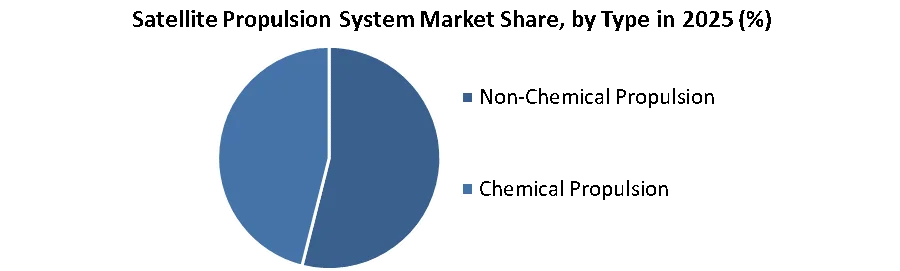 Satellite Propulsion System Market share by type