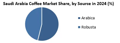 Saudi Arabia Coffee Market by source