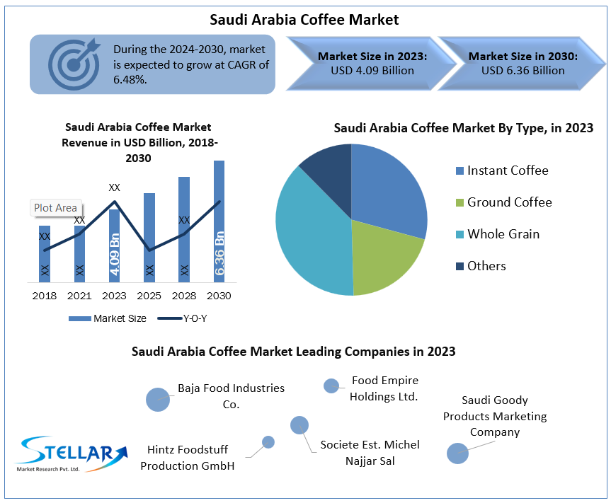 Saudi Arabia Coffee Market