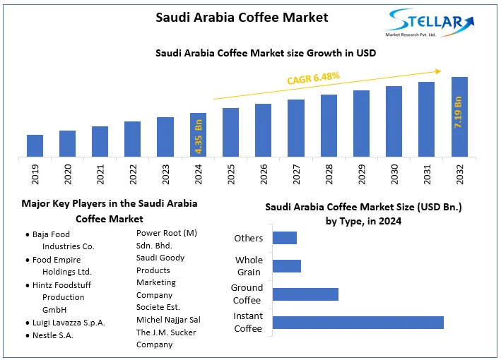 Saudi Arabia Coffee Market snapshot