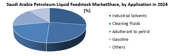 Saudi Arabia Petroleum Liquid Feedstock Market by Application