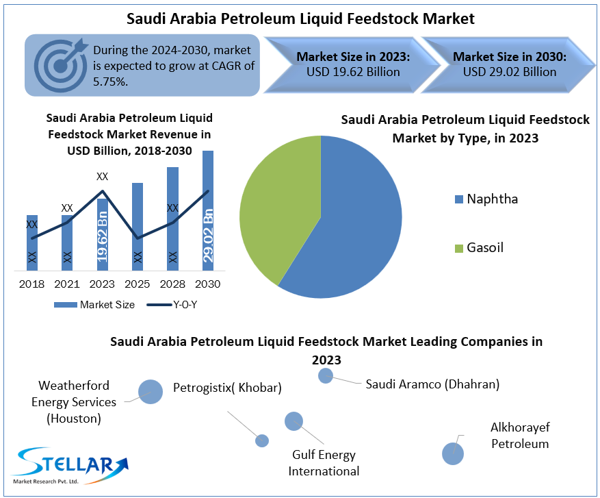 Saudi Arabia Petroleum Liquid Feedstock Market