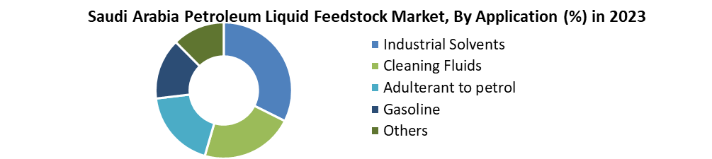 Saudi Arabia’s Petroleum Liquid Feedstock Market