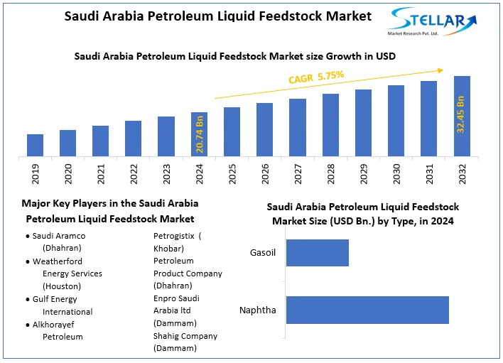 Saudi Arabia Petroleum Liquid Feedstock Market snapshot