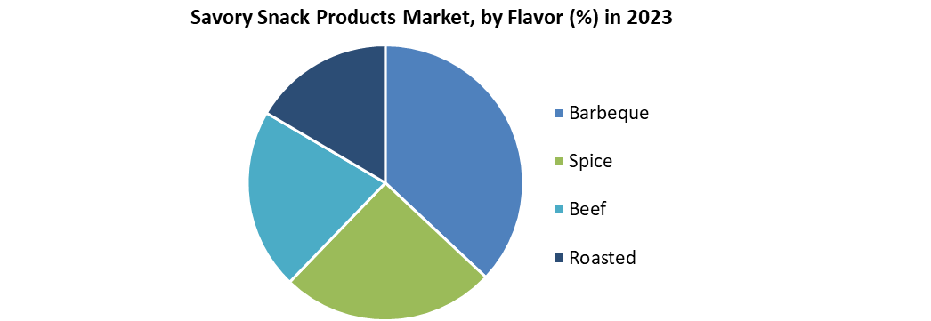 Savory Snack Products Market 