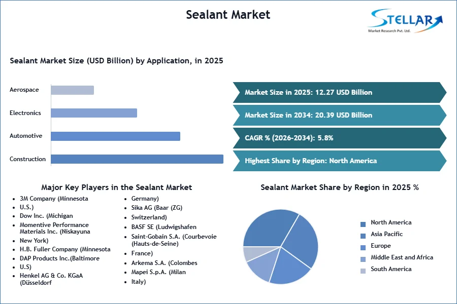 Sealant Market SMR Snapshot