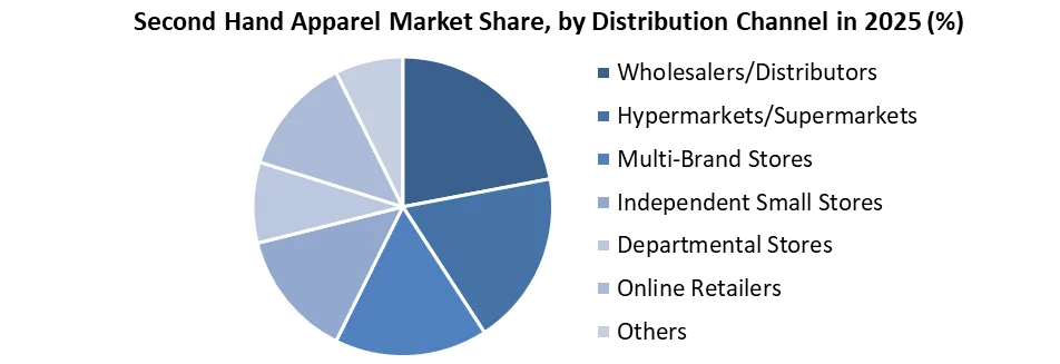 Second Hand Apparel Market share by distribution channel