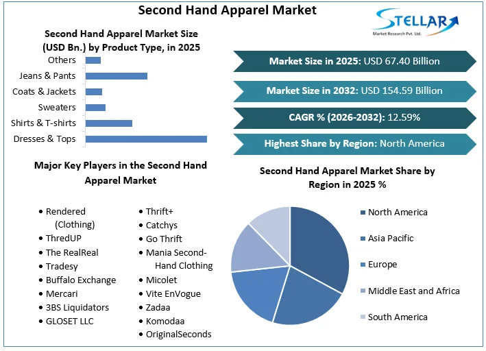 Second Hand Apparel Market stats