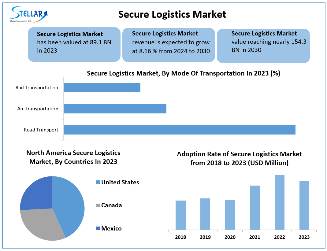 Secure Logistics Market