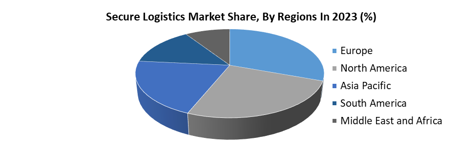 Secure Logistics Market3