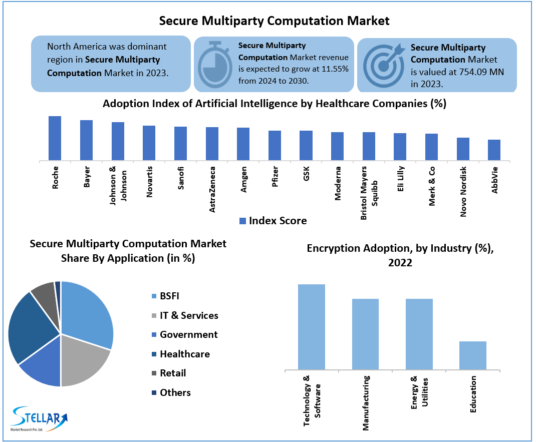 Secure Multiparty Computation Market