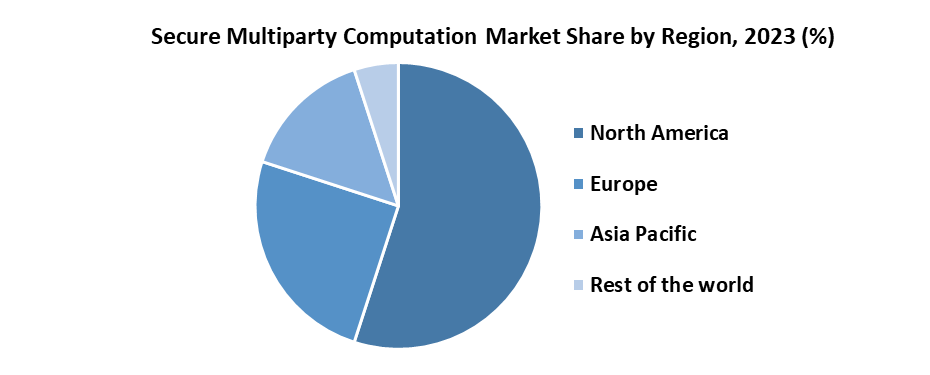 Secure Multiparty Computation Market3