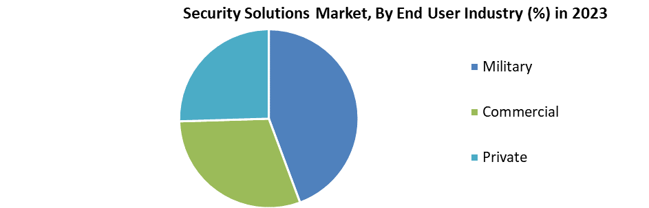 Security Solutions Market