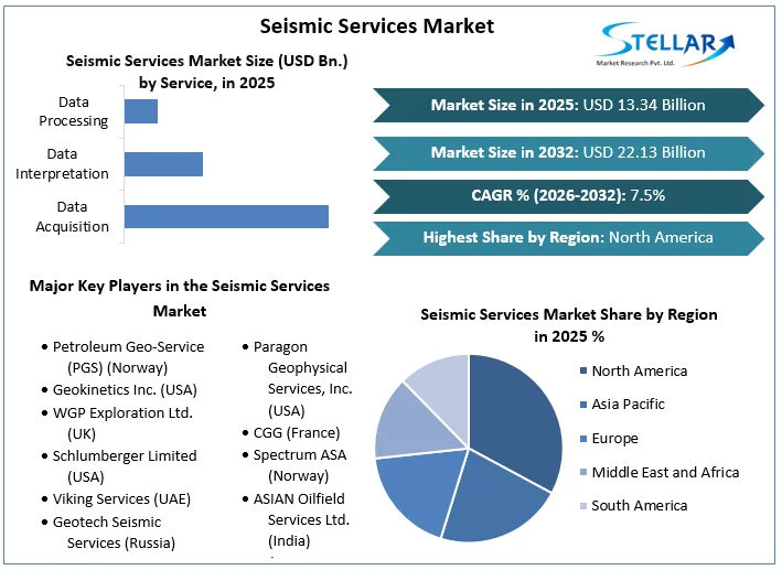 Seismic Services Market overview