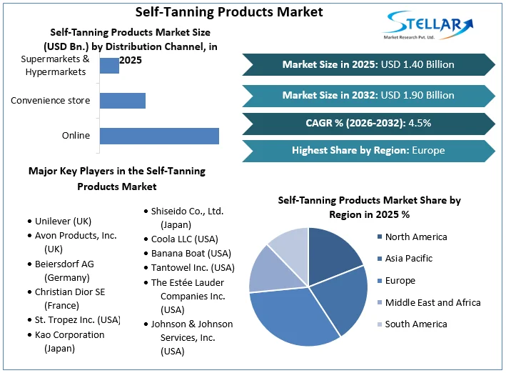 Self-Tanning Products Market overview