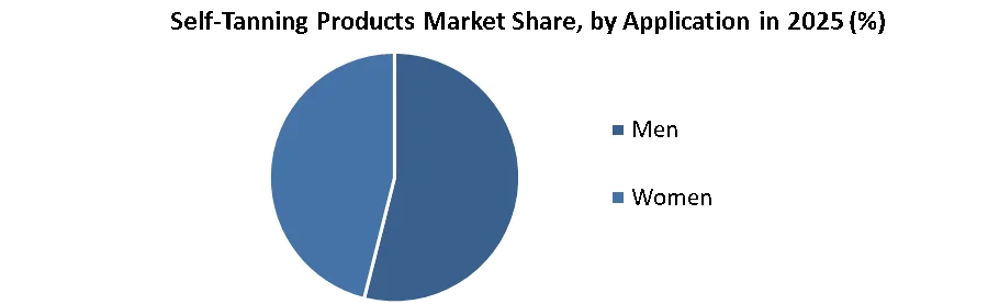Self-Tanning Products Market share by application