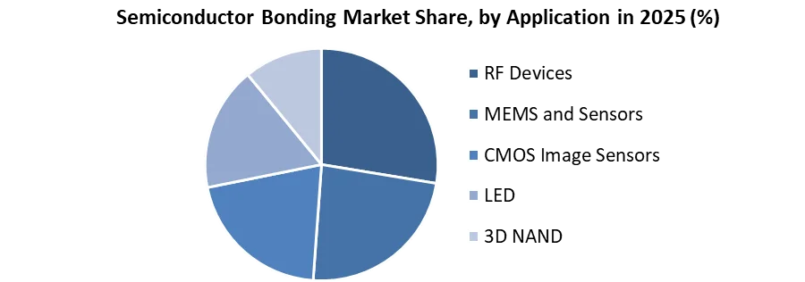Semiconductor Bonding Market share by application