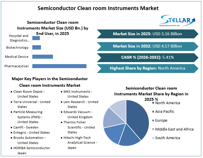 Semiconductor Clean room Instruments Market Overview