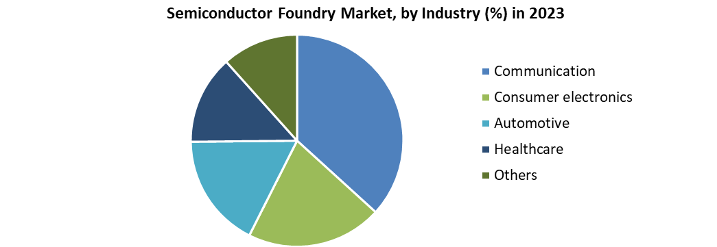 Semiconductor Foundry Market