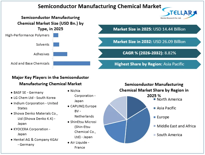 Semiconductor Manufacturing Chemical Market overview