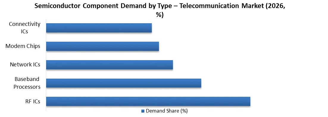 Semiconductor component demand by type