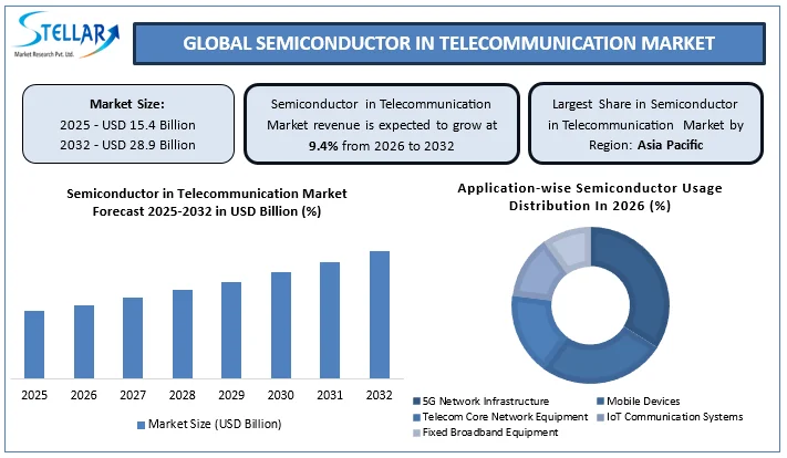 Semiconductor in Telecommunication Market Overview