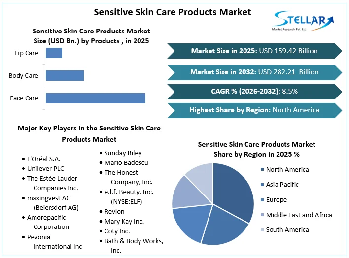 Sensitive Skin Care Products Market overview