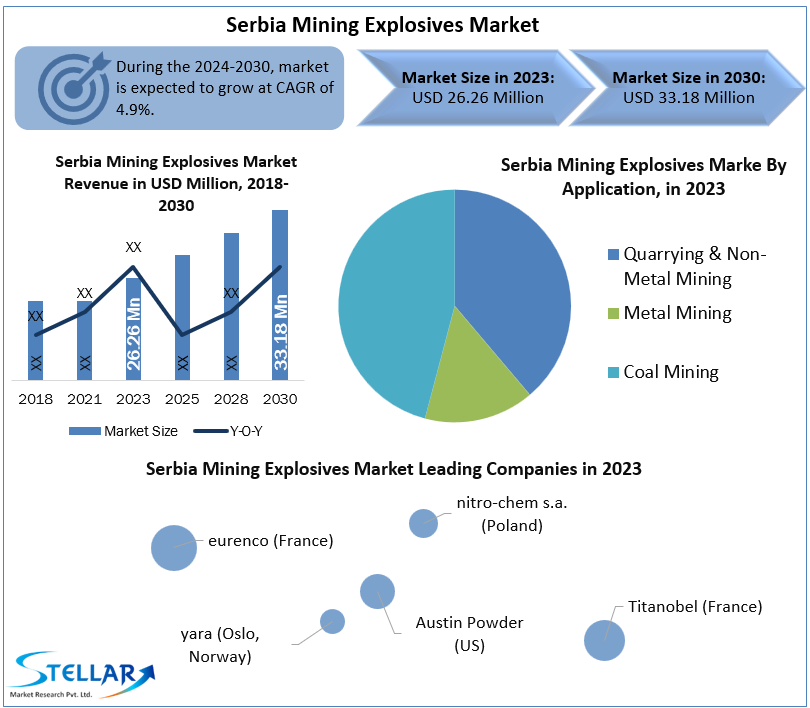 Serbia Mining Explosives Market